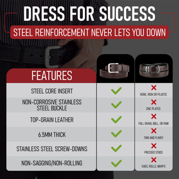 Dress for Success. Steel reinforcement never lets you down. Featuring steel core insert, non-corrosive stainless stell buckle, top grain leather, 5.25 MM thick, stainless steel screw-downs, zero sagging, and zero rolling.